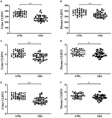 Association of CLDN molecules with sleep apnea hypopnea syndrome: new biomarker candidates